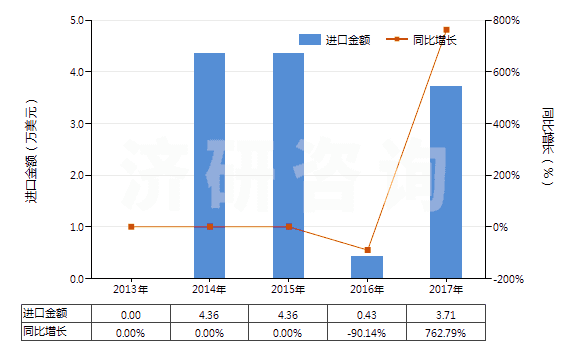 2013-2017年中國氯霉素及其衍生物以及它們的鹽(HS29414000)進口總額及增速統(tǒng)計 2013-2017年中國氯霉素及其衍生物以及它們的鹽(HS29414000)進口總額及增速統(tǒng)計